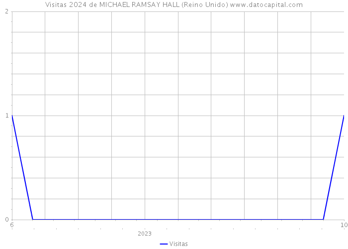 Visitas 2024 de MICHAEL RAMSAY HALL (Reino Unido) 