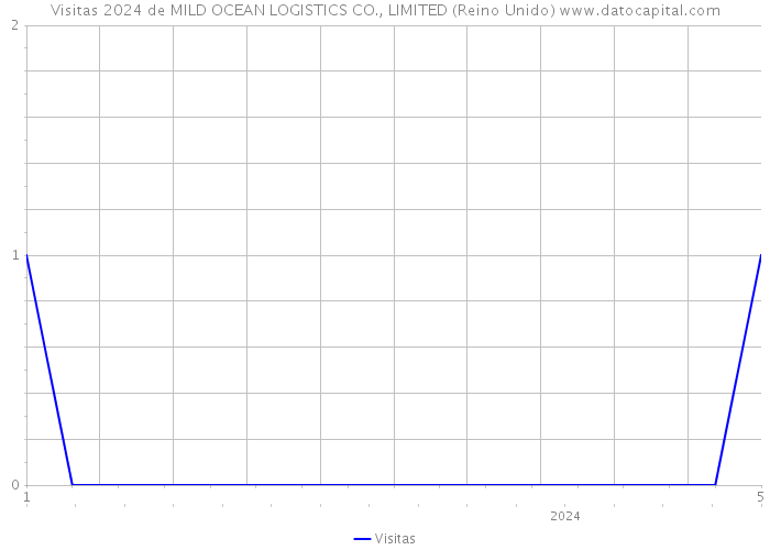 Visitas 2024 de MILD OCEAN LOGISTICS CO., LIMITED (Reino Unido) 