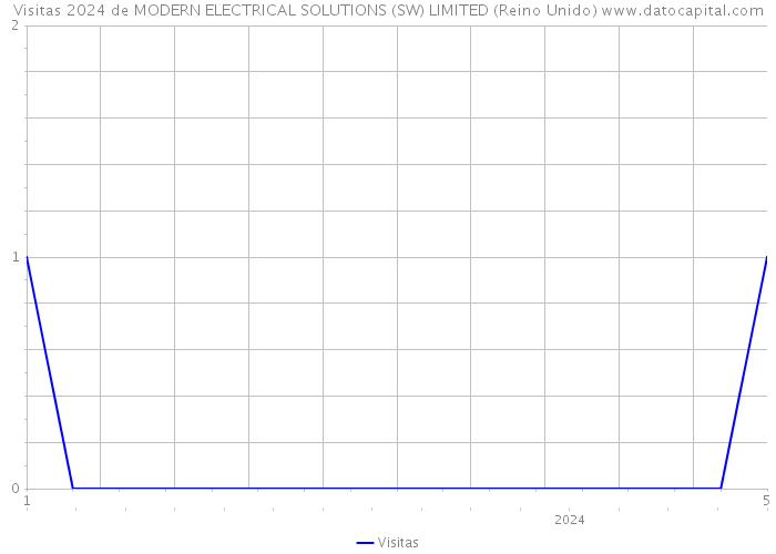 Visitas 2024 de MODERN ELECTRICAL SOLUTIONS (SW) LIMITED (Reino Unido) 