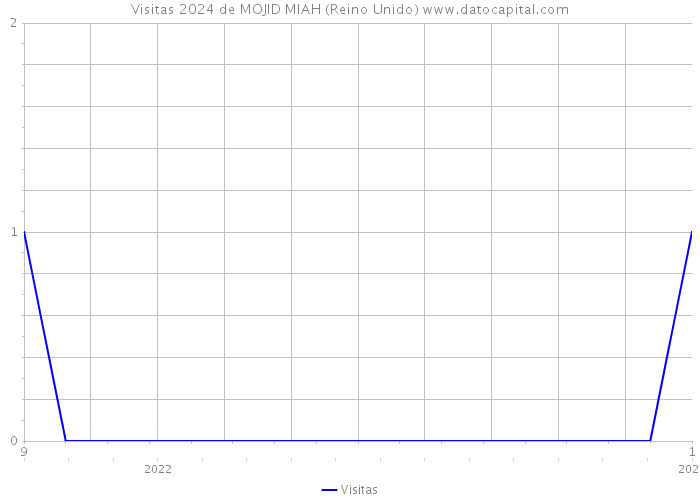 Visitas 2024 de MOJID MIAH (Reino Unido) 