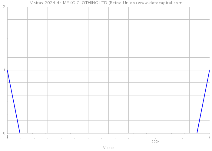 Visitas 2024 de MYKO CLOTHING LTD (Reino Unido) 