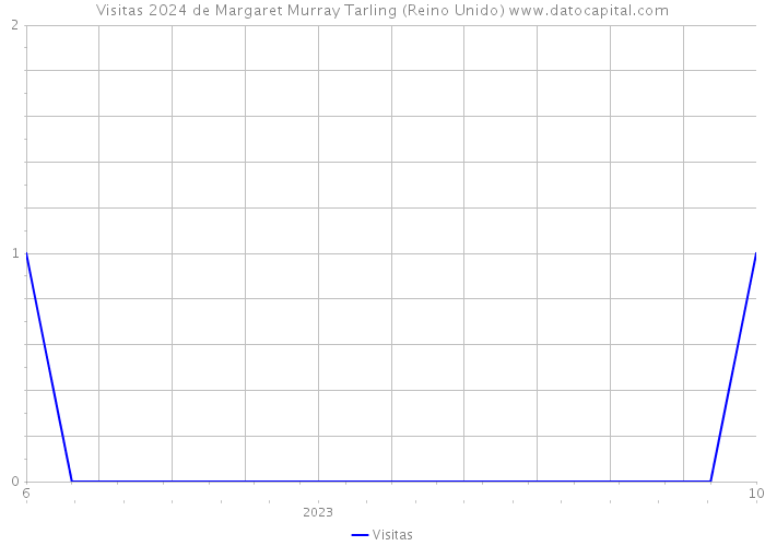 Visitas 2024 de Margaret Murray Tarling (Reino Unido) 