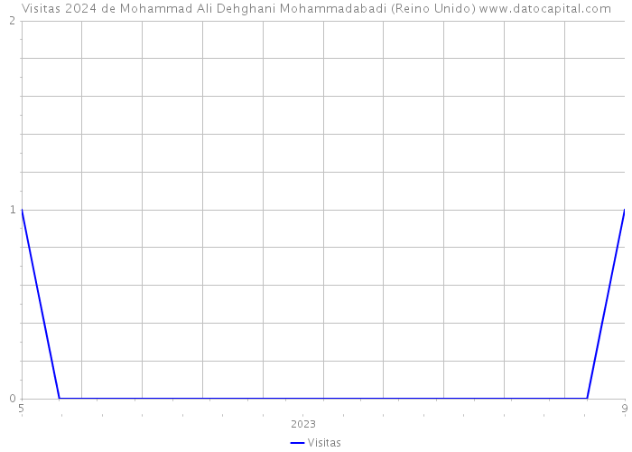 Visitas 2024 de Mohammad Ali Dehghani Mohammadabadi (Reino Unido) 