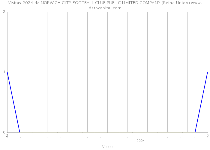 Visitas 2024 de NORWICH CITY FOOTBALL CLUB PUBLIC LIMITED COMPANY (Reino Unido) 
