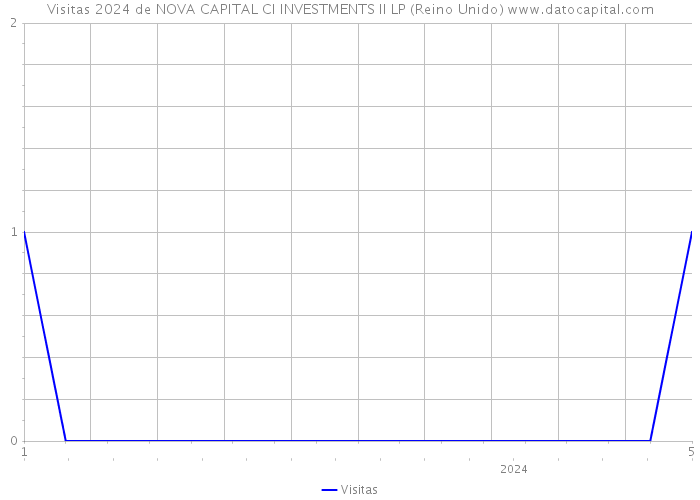 Visitas 2024 de NOVA CAPITAL CI INVESTMENTS II LP (Reino Unido) 