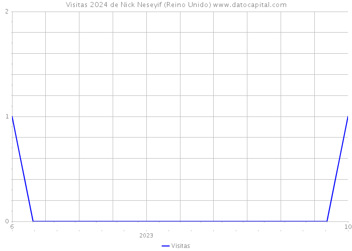 Visitas 2024 de Nick Neseyif (Reino Unido) 