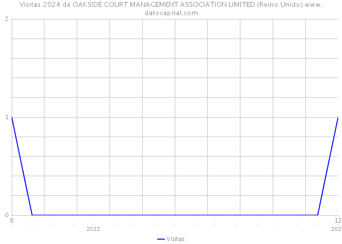 Visitas 2024 de OAKSIDE COURT MANAGEMENT ASSOCIATION LIMITED (Reino Unido) 