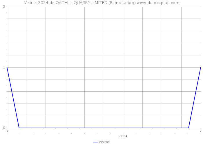 Visitas 2024 de OATHILL QUARRY LIMITED (Reino Unido) 