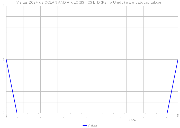 Visitas 2024 de OCEAN AND AIR LOGISTICS LTD (Reino Unido) 
