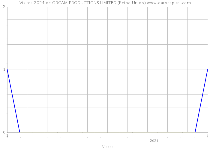 Visitas 2024 de ORCAM PRODUCTIONS LIMITED (Reino Unido) 