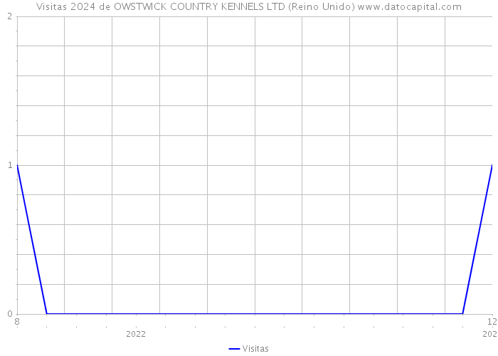 Visitas 2024 de OWSTWICK COUNTRY KENNELS LTD (Reino Unido) 