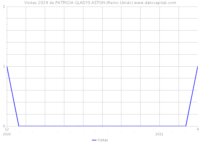 Visitas 2024 de PATRICIA GLADYS ASTON (Reino Unido) 