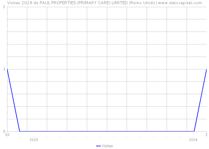 Visitas 2024 de PAUL PROPERTIES (PRIMARY CARE) LIMITED (Reino Unido) 