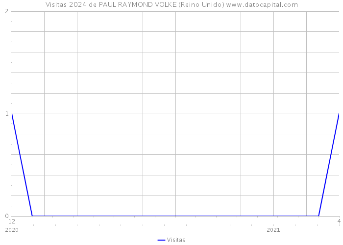 Visitas 2024 de PAUL RAYMOND VOLKE (Reino Unido) 