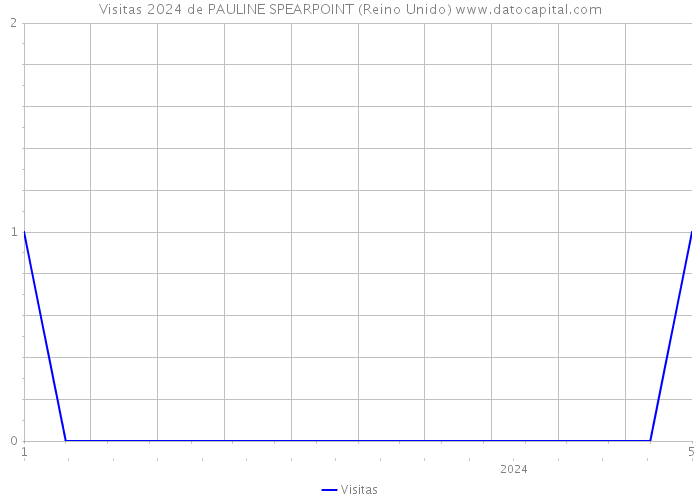 Visitas 2024 de PAULINE SPEARPOINT (Reino Unido) 