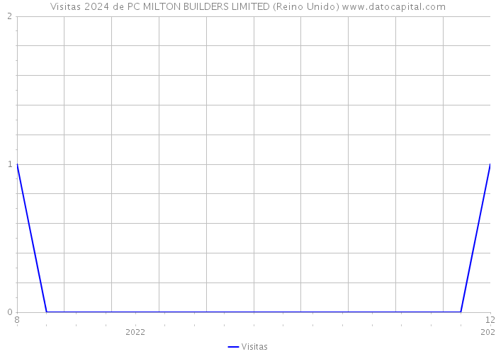 Visitas 2024 de PC MILTON BUILDERS LIMITED (Reino Unido) 