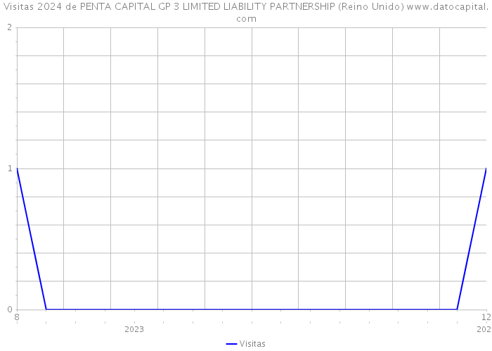 Visitas 2024 de PENTA CAPITAL GP 3 LIMITED LIABILITY PARTNERSHIP (Reino Unido) 