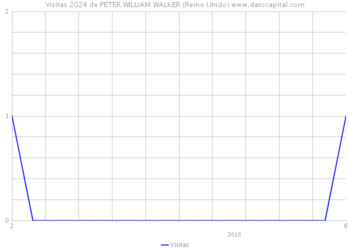 Visitas 2024 de PETER WILLIAM WALKER (Reino Unido) 