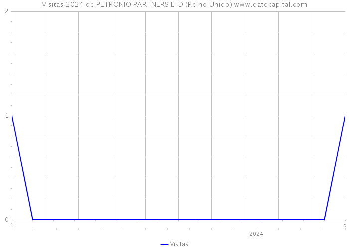 Visitas 2024 de PETRONIO PARTNERS LTD (Reino Unido) 