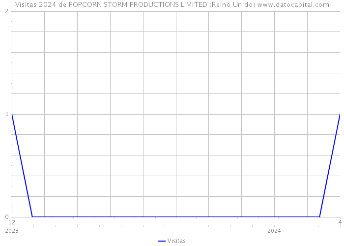 Visitas 2024 de POPCORN STORM PRODUCTIONS LIMITED (Reino Unido) 