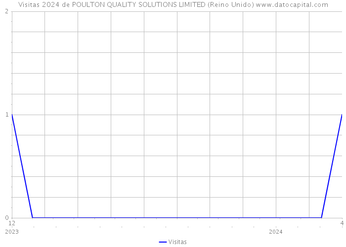 Visitas 2024 de POULTON QUALITY SOLUTIONS LIMITED (Reino Unido) 