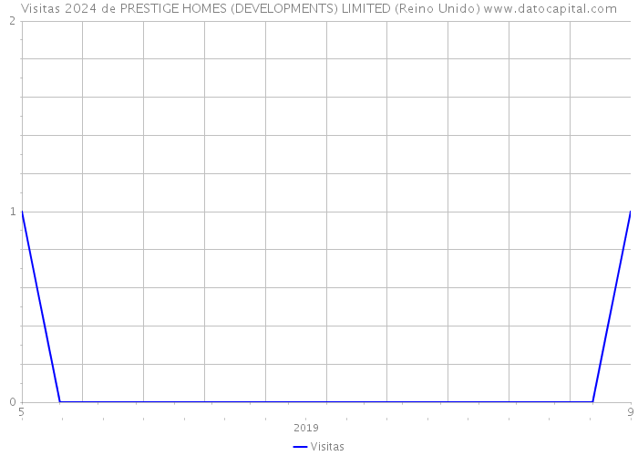 Visitas 2024 de PRESTIGE HOMES (DEVELOPMENTS) LIMITED (Reino Unido) 