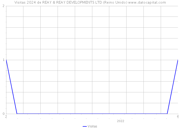 Visitas 2024 de REAY & REAY DEVELOPMENTS LTD (Reino Unido) 