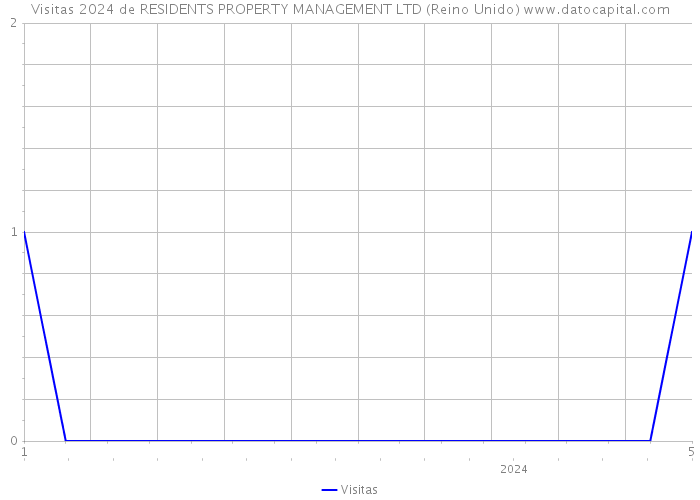 Visitas 2024 de RESIDENTS PROPERTY MANAGEMENT LTD (Reino Unido) 