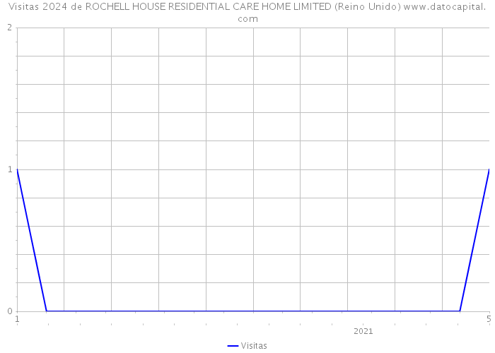 Visitas 2024 de ROCHELL HOUSE RESIDENTIAL CARE HOME LIMITED (Reino Unido) 
