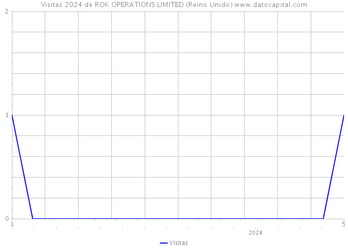 Visitas 2024 de ROK OPERATIONS LIMITED (Reino Unido) 