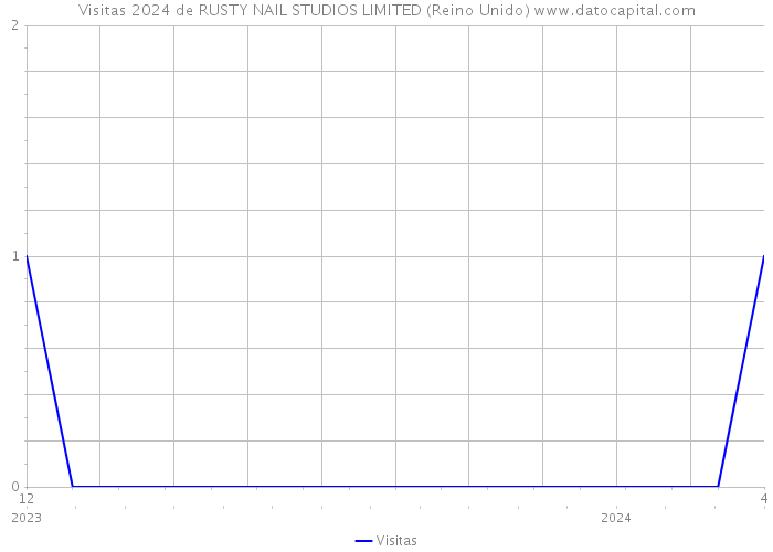 Visitas 2024 de RUSTY NAIL STUDIOS LIMITED (Reino Unido) 