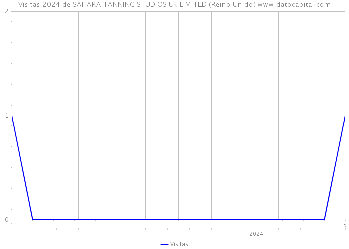 Visitas 2024 de SAHARA TANNING STUDIOS UK LIMITED (Reino Unido) 