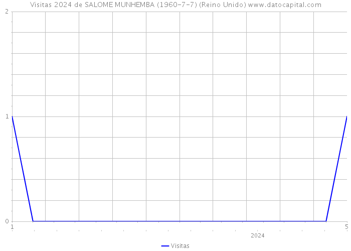 Visitas 2024 de SALOME MUNHEMBA (1960-7-7) (Reino Unido) 