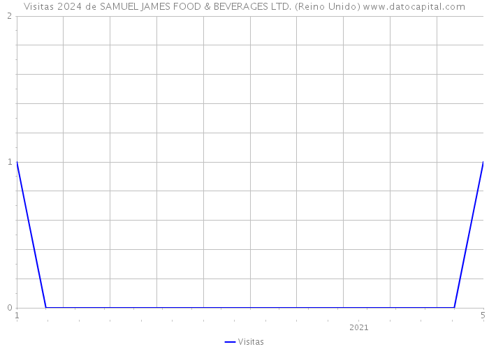 Visitas 2024 de SAMUEL JAMES FOOD & BEVERAGES LTD. (Reino Unido) 