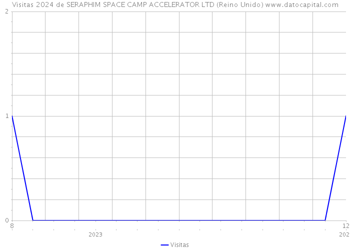 Visitas 2024 de SERAPHIM SPACE CAMP ACCELERATOR LTD (Reino Unido) 