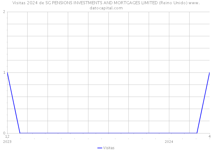 Visitas 2024 de SG PENSIONS INVESTMENTS AND MORTGAGES LIMITED (Reino Unido) 