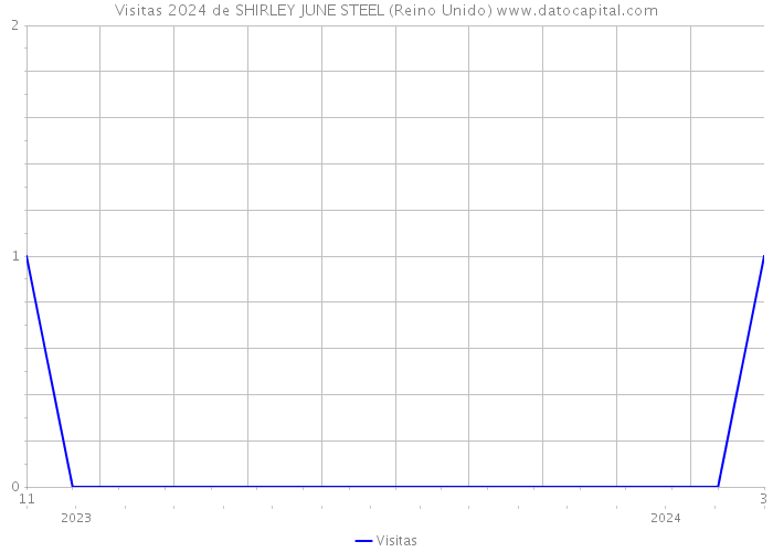 Visitas 2024 de SHIRLEY JUNE STEEL (Reino Unido) 