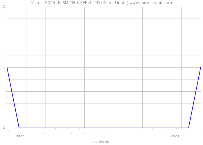 Visitas 2024 de SMITH & BERKI LTD (Reino Unido) 