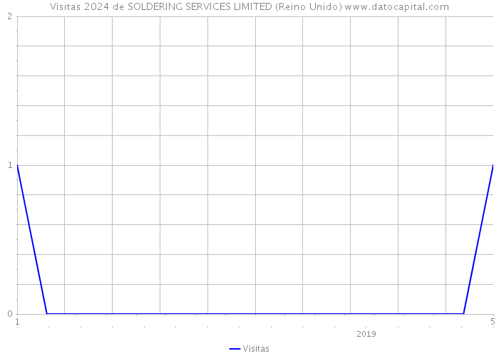 Visitas 2024 de SOLDERING SERVICES LIMITED (Reino Unido) 