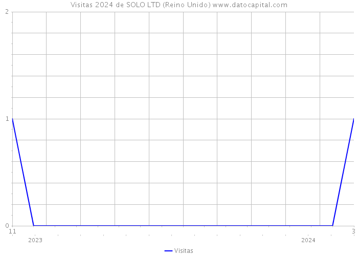 Visitas 2024 de SOLO LTD (Reino Unido) 