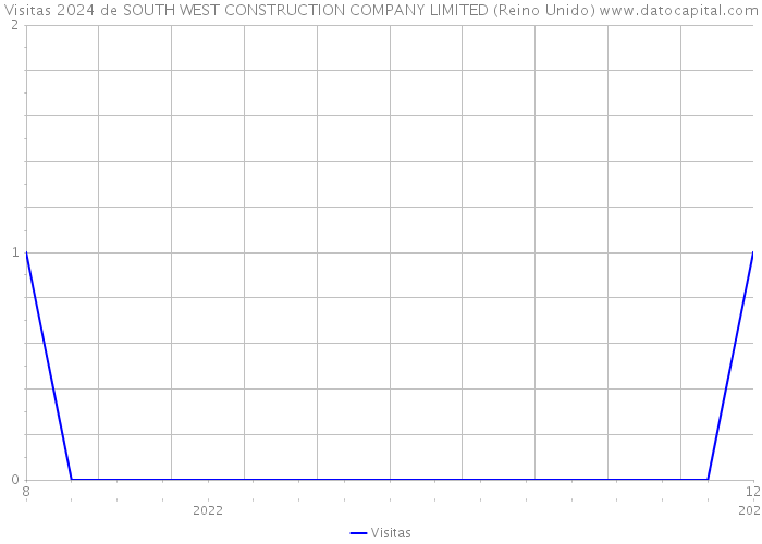 Visitas 2024 de SOUTH WEST CONSTRUCTION COMPANY LIMITED (Reino Unido) 