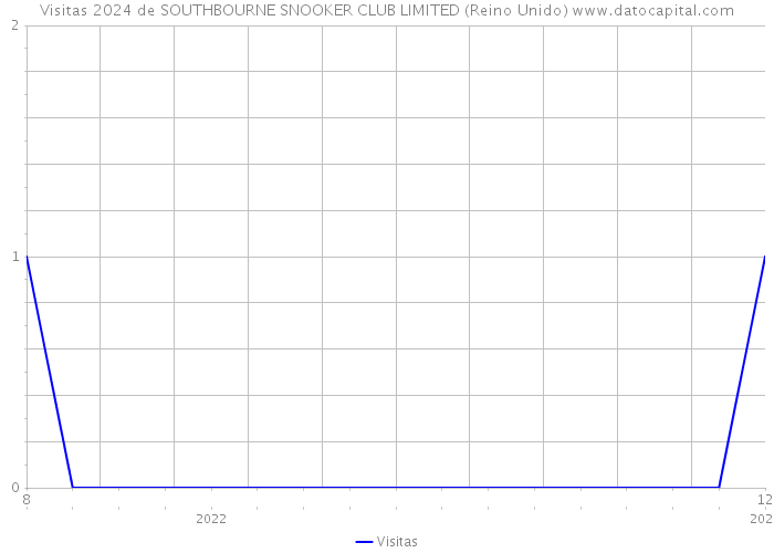 Visitas 2024 de SOUTHBOURNE SNOOKER CLUB LIMITED (Reino Unido) 