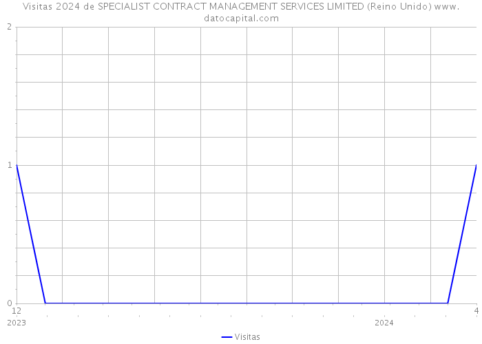 Visitas 2024 de SPECIALIST CONTRACT MANAGEMENT SERVICES LIMITED (Reino Unido) 