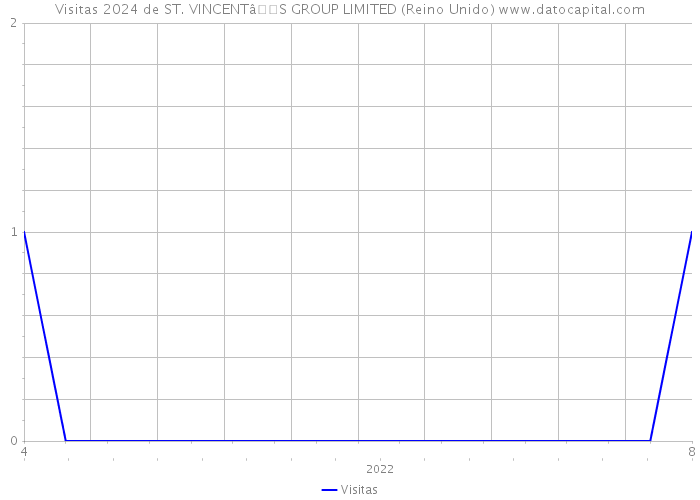 Visitas 2024 de ST. VINCENTâS GROUP LIMITED (Reino Unido) 