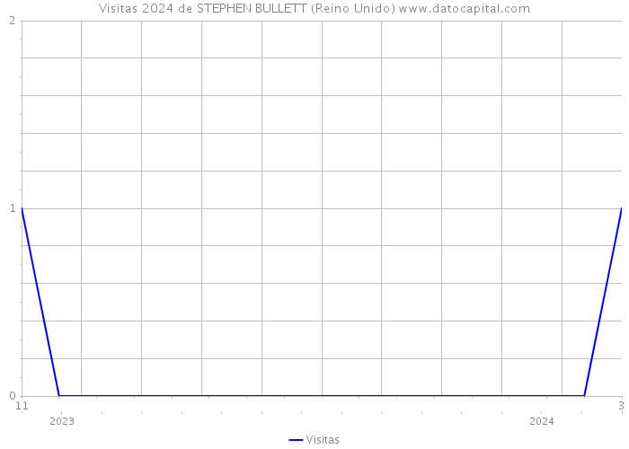 Visitas 2024 de STEPHEN BULLETT (Reino Unido) 