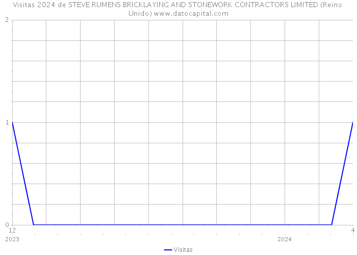 Visitas 2024 de STEVE RUMENS BRICKLAYING AND STONEWORK CONTRACTORS LIMITED (Reino Unido) 