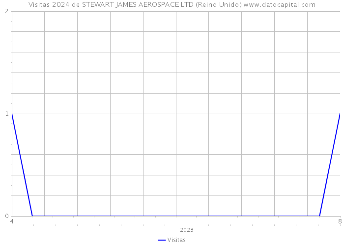 Visitas 2024 de STEWART JAMES AEROSPACE LTD (Reino Unido) 