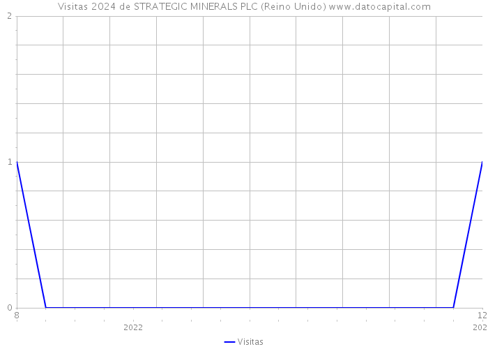 Visitas 2024 de STRATEGIC MINERALS PLC (Reino Unido) 