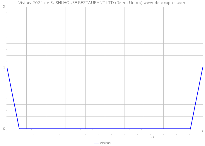 Visitas 2024 de SUSHI HOUSE RESTAURANT LTD (Reino Unido) 