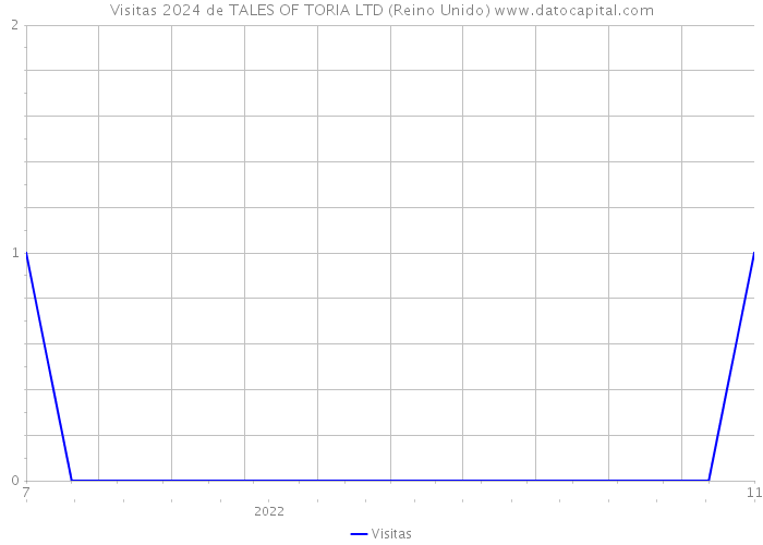 Visitas 2024 de TALES OF TORIA LTD (Reino Unido) 